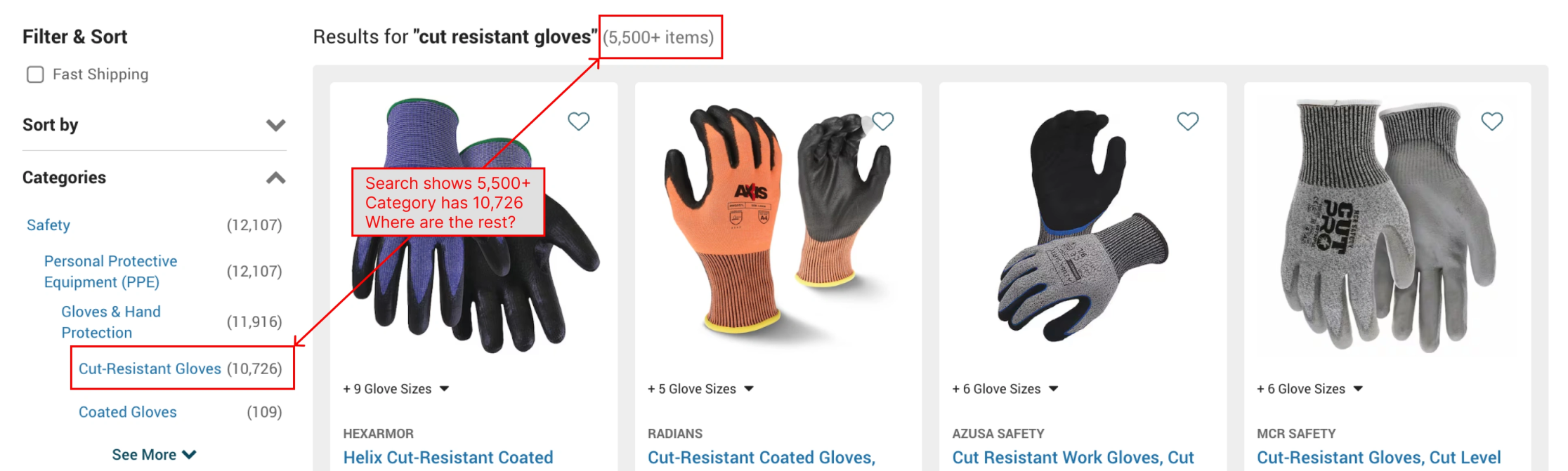 Screenshot of search results page showing "Results for cut resistant gloves (5,500+ items)" while the category panel shows "Cut-Resistant Gloves (10,726)" with annotation asking "Where are the rest?"