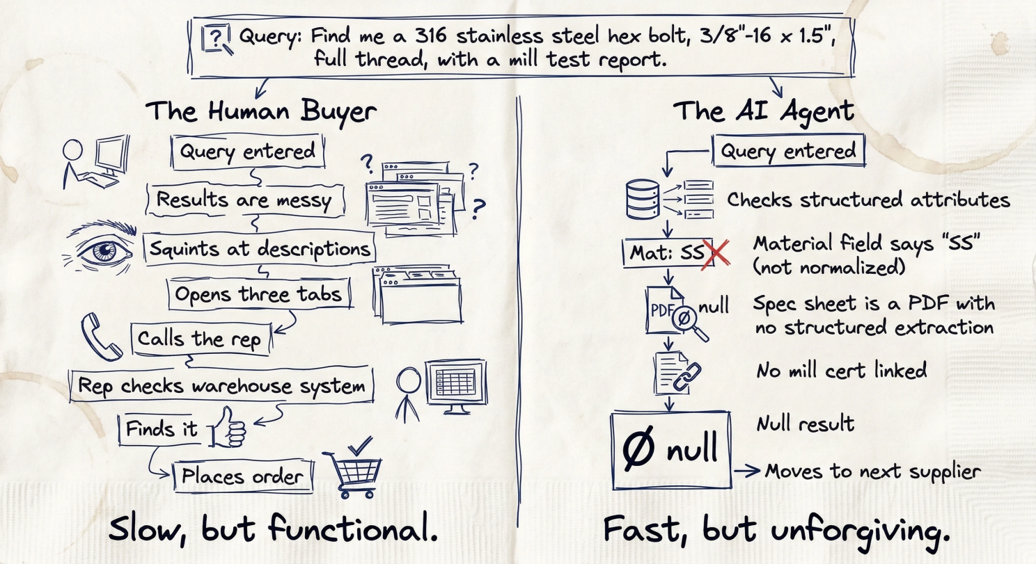 Side-by-side flowchart comparing how a human buyer and an AI agent navigate the same product query. The human path shows seven steps including squinting at results, opening multiple tabs, and calling a sales rep before finding the product. The agent path shows three steps — checking structured attributes, finding inconsistent data, and moving to the next supplier.