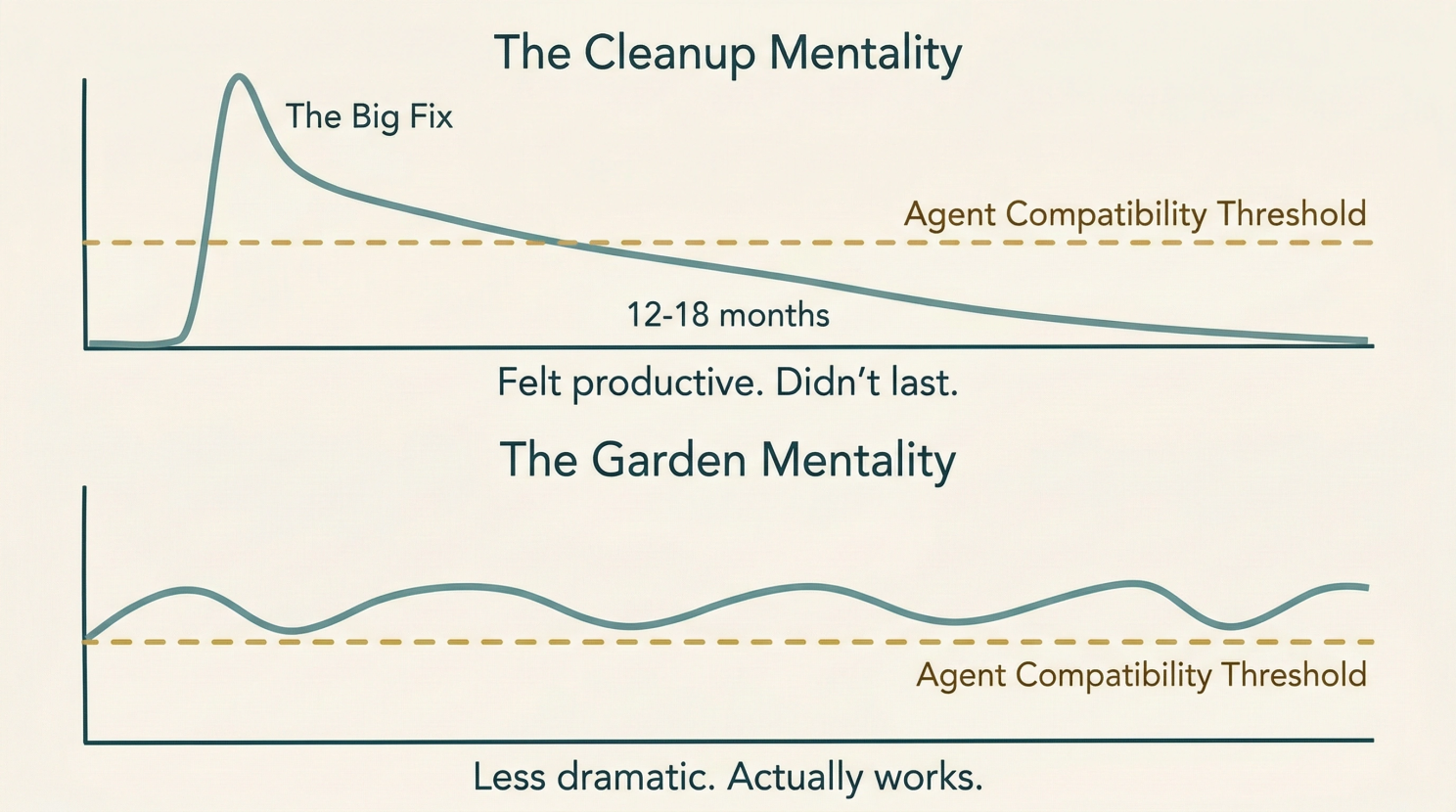 Two stacked line charts comparing data quality over time. The top chart shows a dramatic spike of effort followed by a gradual decline back below the agent compatibility threshold over eighteen months, labeled "The Cleanup Mentality." The bottom chart shows a steady line with small regular corrections that stays consistently above the threshold, labeled "The Garden Mentality."